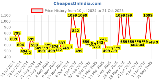 myntra.com The Roadster Life Co. Women Scratchy Distressed Skinny Jeans roadster Price History Graph from 10 Jul 2024 to 21 Oct 2025