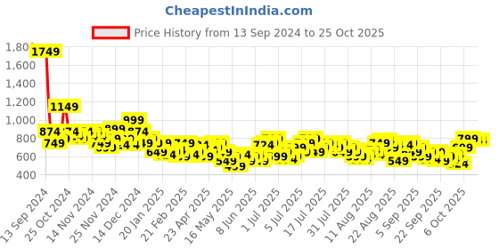 myntra.com The Roadster Life Co. Women Skater Fit High-Rise Heavy Fade Stretchable Jeans roadster Price History Graph from 13 Sep 2024 to 24 Oct 2025