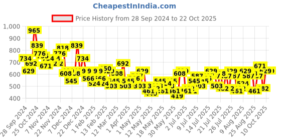 myntra.com The Roadster Life Co. Women Skater Fit High-Rise Jeans roadster Price History Graph from 28 Sep 2024 to 21 Oct 2025