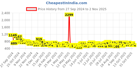 myntra.com The Roadster Life Co. Women Skater Fit High-Rise Jeans roadster Price History Graph from 27 Sep 2024 to 31 Oct 2025