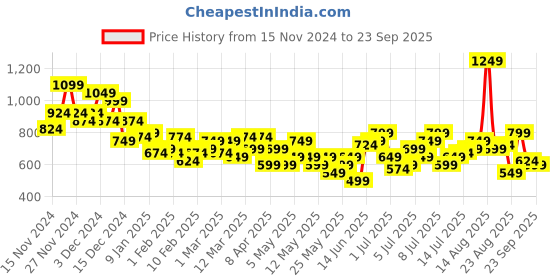 myntra.com The Roadster Life Co. Women Skater Fit High-Rise Jeans roadster Price History Graph from 15 Nov 2024 to 23 Sep 2025