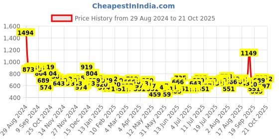 myntra.com The Roadster Life Co. Women Skater Fit High-Rise Light Fade Jeans roadster Price History Graph from 29 Aug 2024 to 21 Oct 2025