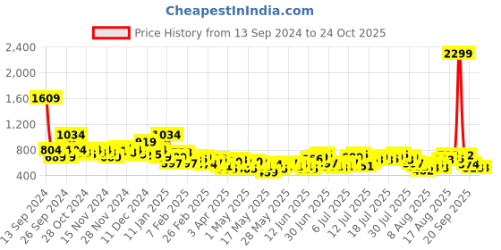 myntra.com The Roadster Life Co. Women Skater Fit High-Rise Light Fade Jeans roadster Price History Graph from 13 Sep 2024 to 24 Oct 2025