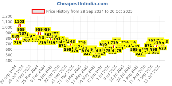 myntra.com The Roadster Life Co. Women Skater Fit High-Rise Light Fade Jeans roadster Price History Graph from 28 Sep 2024 to 20 Oct 2025