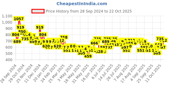 myntra.com The Roadster Life Co. Women Skater Fit High-Rise Light Fade Jeans roadster Price History Graph from 28 Sep 2024 to 22 Oct 2025