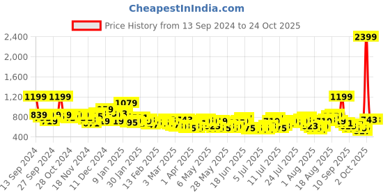 myntra.com The Roadster Life Co. Women Skater Fit High-Rise Light Fade Stretchable Jeans roadster Price History Graph from 13 Sep 2024 to 23 Oct 2025