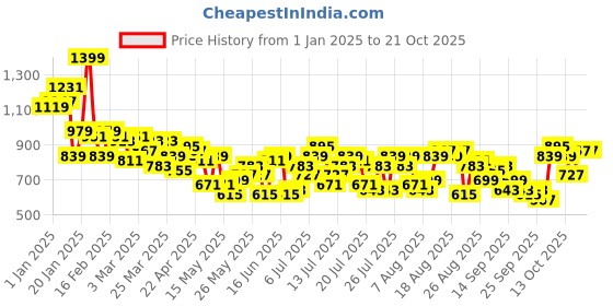 myntra.com The Roadster Life Co. Women Skater Fit Low-Rise Heavy Fade Pure Cotton Jeans roadster Price History Graph from 1 Jan 2025 to 20 Oct 2025