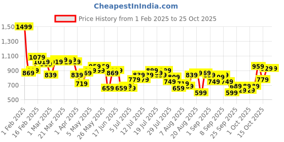 myntra.com The Roadster Life Co. Women Skater Fit Pure Cotton Jeans roadster Price History Graph from 1 Feb 2025 to 24 Oct 2025