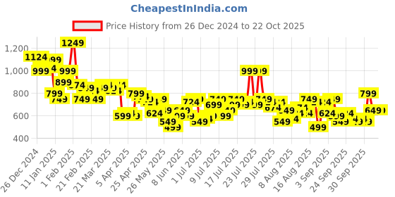 myntra.com The Roadster Life Co. Women Skinny Bootcut High-Rise Stretchable Jeans roadster Price History Graph from 26 Dec 2024 to 21 Oct 2025