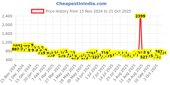 myntra.com The Roadster Life Co. Women Skinny Bootcut Low-Rise Stretchable Jeans roadster Price History Graph from 15 Nov 2024 to 21 Oct 2025