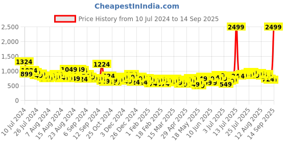 myntra.com The Roadster Life Co. Women Skinny Fit Heavy Fade Clean Look Stretchable Jeans roadster Price History Graph from 10 Jul 2024 to 14 Sep 2025