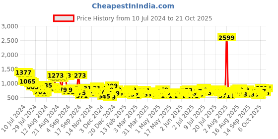 myntra.com The Roadster Life Co. Women Skinny Fit Heavy Fade Stretchable Jeans roadster Price History Graph from 10 Jul 2024 to 21 Oct 2025