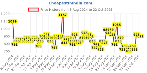 myntra.com The Roadster Life Co. Women Skinny Fit Low Distress Light Fade Stretchable Jeans roadster Price History Graph from 8 Aug 2024 to 22 Oct 2025