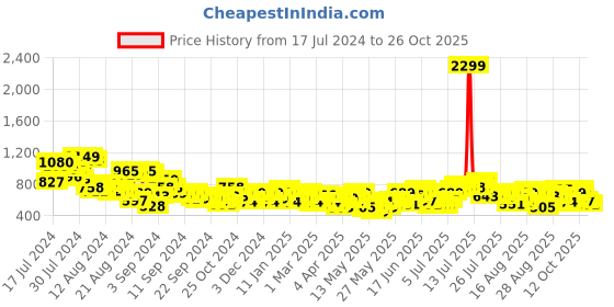myntra.com The Roadster Life Co. Women Skinny Fit Stretchable Jeans roadster Price History Graph from 17 Jul 2024 to 24 Oct 2025