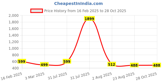 myntra.com The Roadster Life Co. Women Skinny Fit Stretchable Jeans roadster Price History Graph from 16 Feb 2025 to 28 Oct 2025
