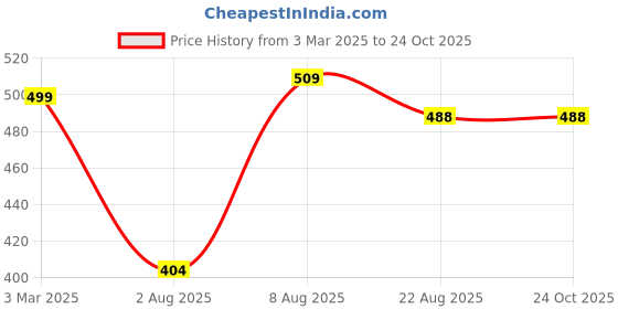 myntra.com The Roadster Life Co. Women Skinny Fit Stretchable Jeans roadster Price History Graph from 3 Mar 2025 to 24 Oct 2025