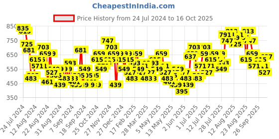 myntra.com The Roadster Life Co. Women Skinny Flared Fit Distressed Light Fade Stretchable Jeans roadster Price History Graph from 24 Jul 2024 to 16 Oct 2025