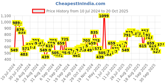 myntra.com The Roadster Life Co. Women  Skinny Flared Fit Light Fade Stretchable Jeans roadster Price History Graph from 10 Jul 2024 to 20 Oct 2025