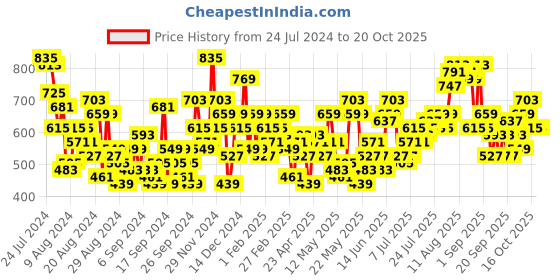 myntra.com The Roadster Life Co. Women Skinny Flared Fit Light Fade Stretchable Jeans roadster Price History Graph from 24 Jul 2024 to 20 Oct 2025