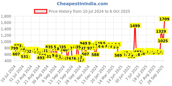 myntra.com The Roadster Life Co. Women Skinny Flared Fit Stretchable Mid-Rise Jeans roadster Price History Graph from 10 Jul 2024 to 6 Oct 2025