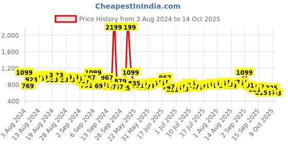 myntra.com The Roadster Life Co. Women Skinny Flared High-Rise Light Fade Stretchable Jeans roadster Price History Graph from 3 Aug 2024 to 14 Oct 2025