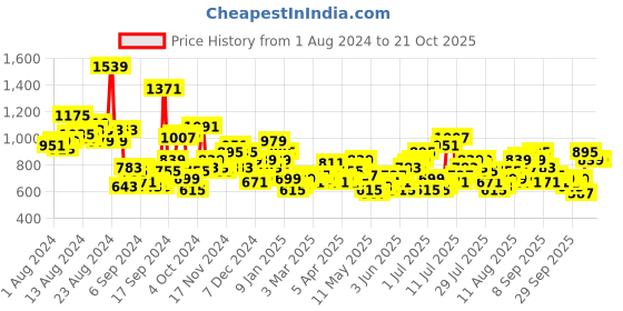 myntra.com The Roadster Life Co. Women Skinny Flared High Rise Low Distress Stretchable Jeans roadster Price History Graph from 1 Aug 2024 to 20 Oct 2025