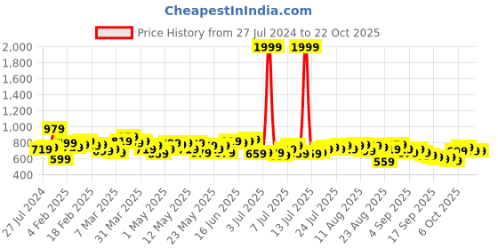 myntra.com The Roadster Life Co. Women Skinny Flared High-Rise Stretchable Jeans roadster Price History Graph from 27 Jul 2024 to 21 Oct 2025