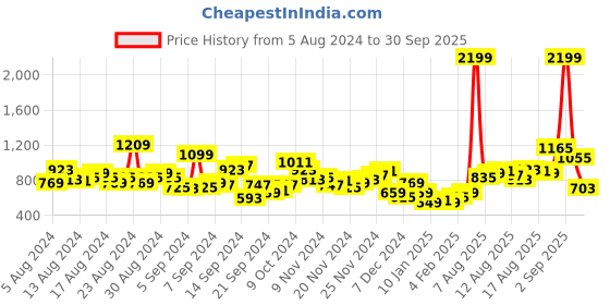 myntra.com The Roadster Life Co. Women Skinny Flared High-Rise Stretchable Jeans roadster Price History Graph from 5 Aug 2024 to 30 Sep 2025