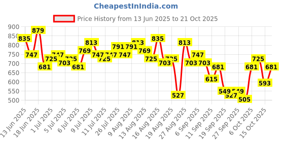 myntra.com The Roadster Life Co. Women Slim Fit Cropped Stretchable Jeans roadster Price History Graph from 13 Jun 2025 to 21 Oct 2025