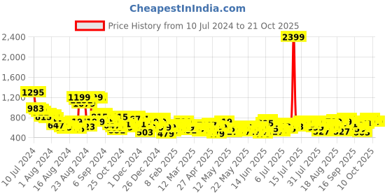 myntra.com The Roadster Life Co. Women Slim Fit Heavy Fade Stretchable Jeans roadster Price History Graph from 10 Jul 2024 to 21 Oct 2025