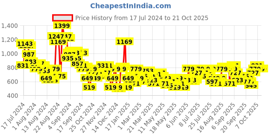 myntra.com The Roadster Life Co. Women Slim Fit Heavy Fade Stretchable Jeans roadster Price History Graph from 17 Jul 2024 to 21 Oct 2025