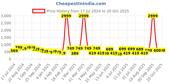 myntra.com The Roadster Life Co. Women Slim Fit High-Rise Slash Knee Stretchable Jeans roadster Price History Graph from 17 Jul 2024 to 20 Oct 2025