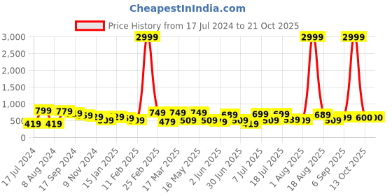 myntra.com The Roadster Life Co. Women Slim Fit High-Rise Stretchable Jeans roadster Price History Graph from 17 Jul 2024 to 21 Oct 2025