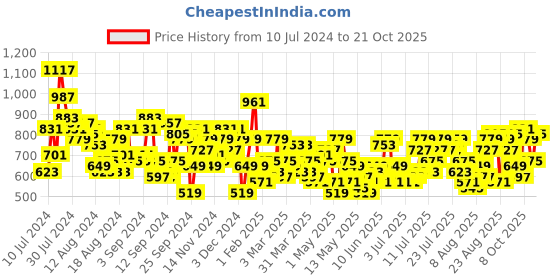myntra.com The Roadster Life Co. Women Slim Fit Light Fade Stretchable Jeans roadster Price History Graph from 10 Jul 2024 to 21 Oct 2025