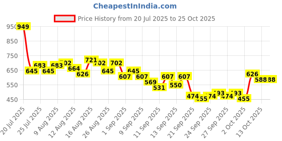 myntra.com The Roadster Life Co. Women Slim Fit Mid-Rise Stretchable Jeans roadster Price History Graph from 20 Jul 2025 to 24 Oct 2025