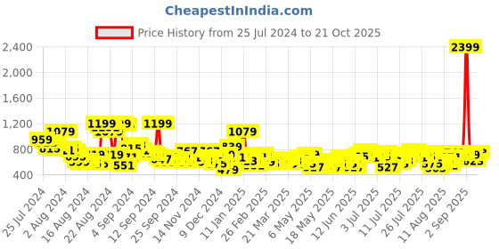 myntra.com The Roadster Life Co. Women Slim Fit Stretchable Jeans roadster Price History Graph from 25 Jul 2024 to 21 Oct 2025