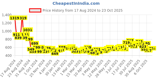 myntra.com The Roadster Life Co. Women Slim Fit Stretchable Jeans roadster Price History Graph from 17 Aug 2024 to 23 Oct 2025