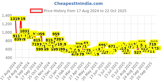 myntra.com The Roadster Life Co. Women Slim Fit Stretchable Jeans roadster Price History Graph from 17 Aug 2024 to 21 Oct 2025