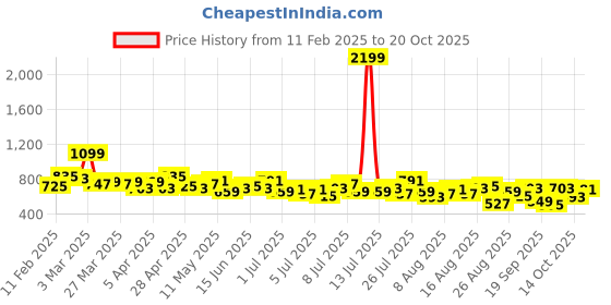 myntra.com The Roadster Life Co. Women Slim Fit Stretchable Jeans roadster Price History Graph from 11 Feb 2025 to 20 Oct 2025