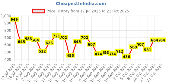 myntra.com The Roadster Life Co. Women Slim Fit Stretchable Jeans roadster Price History Graph from 17 Jul 2025 to 21 Oct 2025