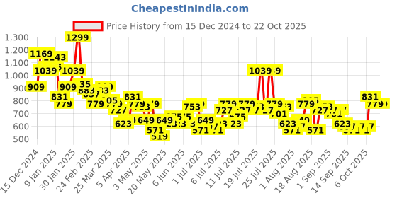 myntra.com The Roadster Life Co. Women Slim Flare High-Rise Stretchable Jeans roadster Price History Graph from 15 Dec 2024 to 21 Oct 2025