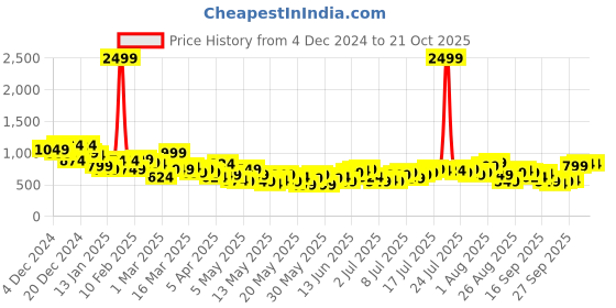 myntra.com The Roadster Life Co. Women Slim Flare Low-Rise Light Fade Stretchable Jeans roadster Price History Graph from 4 Dec 2024 to 20 Oct 2025