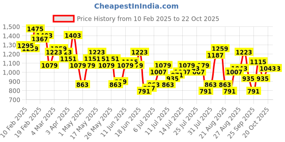 myntra.com The Roadster Life Co. Women Slim Flared Fit High Rise Light Fade Pure Cotton Jeans roadster Price History Graph from 10 Feb 2025 to 21 Oct 2025
