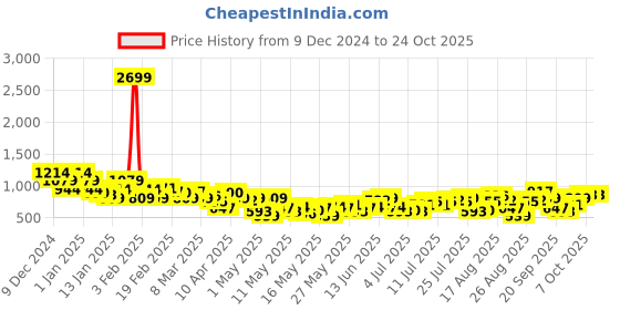 myntra.com The Roadster Life Co. Women Slim Flared Heavy Fade Pure Cotton Jeans roadster Price History Graph from 9 Dec 2024 to 23 Oct 2025
