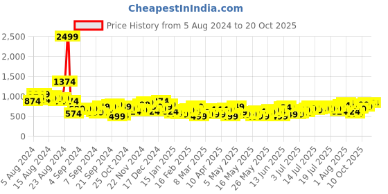 myntra.com The Roadster Life Co. Women Slim Flared High-Rise Light Fade Stretchable Jeans roadster Price History Graph from 5 Aug 2024 to 20 Oct 2025