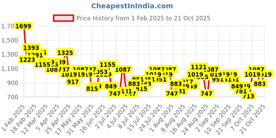 myntra.com The Roadster Life Co. Women Slim Flared High-Rise Pure Cotton Jeans roadster Price History Graph from 1 Feb 2025 to 21 Oct 2025