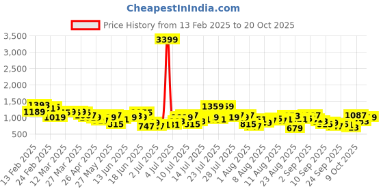 myntra.com The Roadster Life Co. Women Slim Flared High-Rise Pure Cotton Jeans roadster Price History Graph from 13 Feb 2025 to 20 Oct 2025