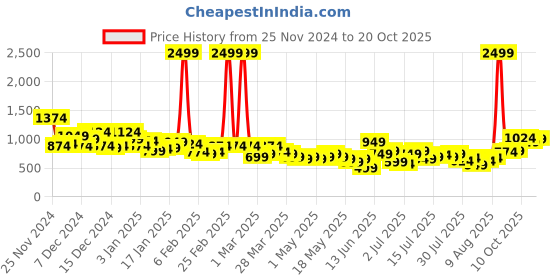 myntra.com The Roadster Life Co. Women Slim Flared Low-Rise Light Fade Stretchable Jeans roadster Price History Graph from 25 Nov 2024 to 20 Oct 2025