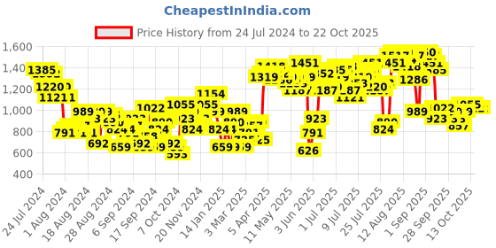 myntra.com The Roadster Life Co. Women Slouchy Fit High-Rise Light Fade Cotton Jeans roadster Price History Graph from 24 Jul 2024 to 22 Oct 2025