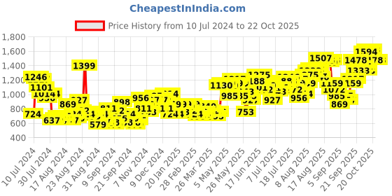 myntra.com The Roadster Life Co. Women Slouchy Fit High-Rise Paperbag Waist Stretchable Jeans roadster Price History Graph from 10 Jul 2024 to 20 Oct 2025